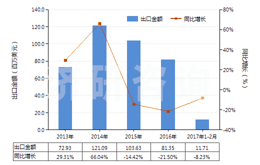 2013-2017年2月中國人造纖維短纖＜85%與其他纖維混紡染色布(HS55169200)出口總額及增速統(tǒng)計